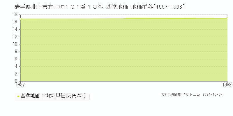 岩手県北上市有田町１０１番１３外 基準地価 地価推移[1997-1998]