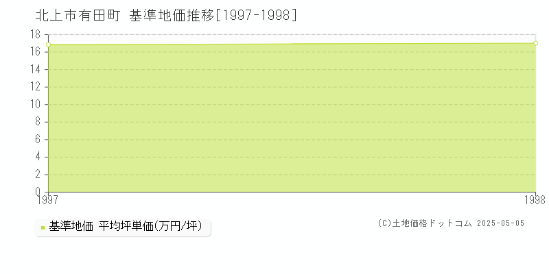 有田町(北上市)の基準地価推移グラフ(坪単価)[1997-1998年]