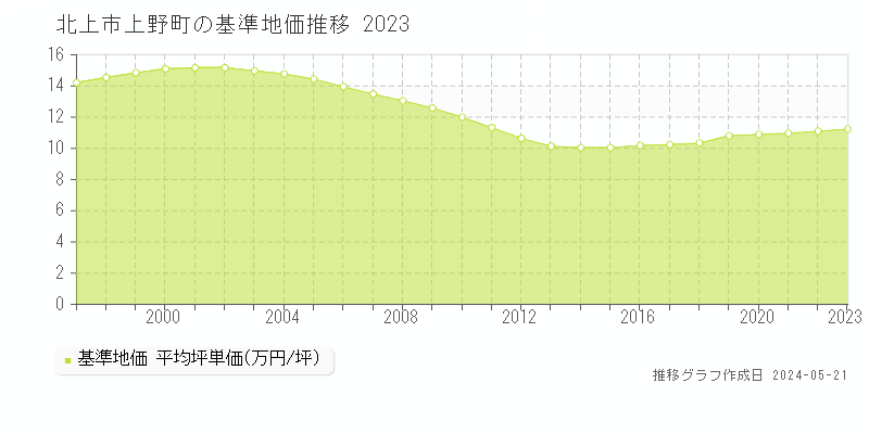 北上市上野町の基準地価推移グラフ 