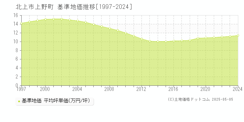 上野町(北上市)の基準地価推移グラフ(坪単価)[1997-2024年]