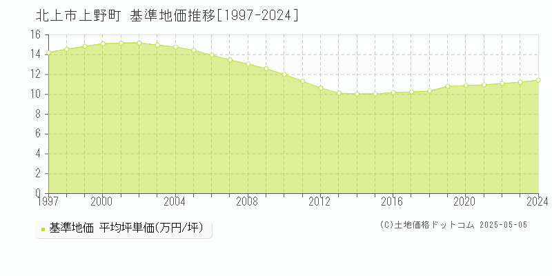 北上市上野町の基準地価推移グラフ 