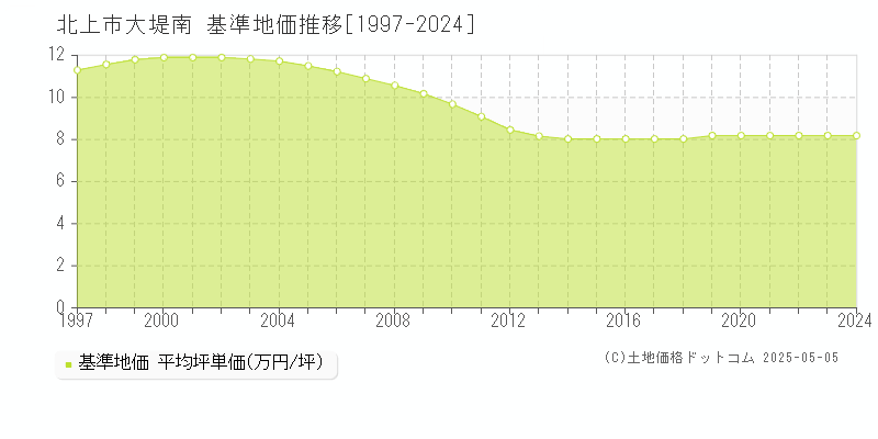 大堤南(北上市)の基準地価推移グラフ(坪単価)[1997-2024年]