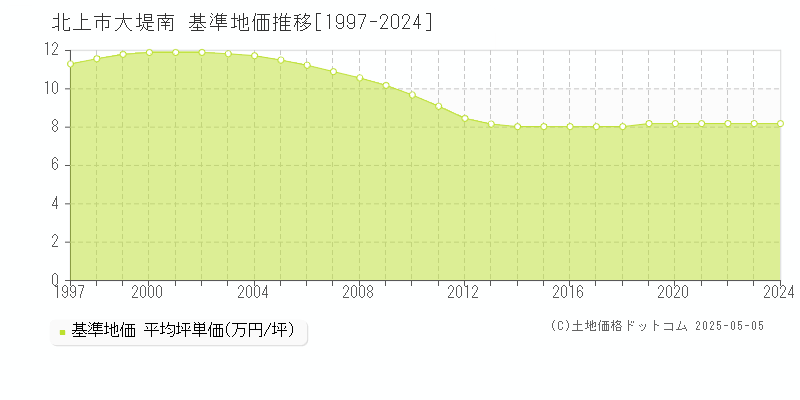 北上市大堤南の基準地価推移グラフ 