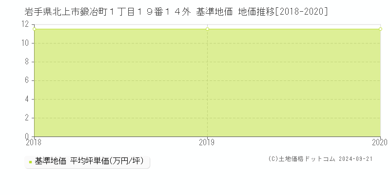 岩手県北上市鍛冶町１丁目１９番１４外 基準地価 地価推移[2018-2020]