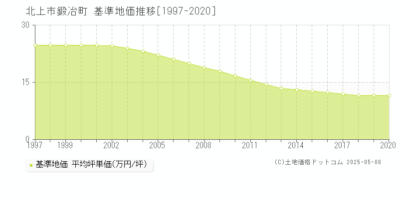 鍛冶町(北上市)の基準地価推移グラフ(坪単価)[1997-2020年]