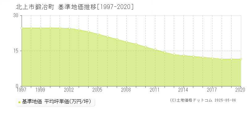 北上市鍛冶町の基準地価推移グラフ 