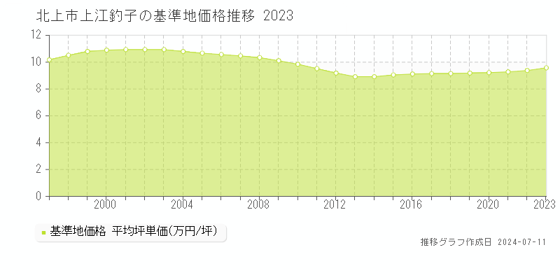 北上市上江釣子の基準地価推移グラフ 