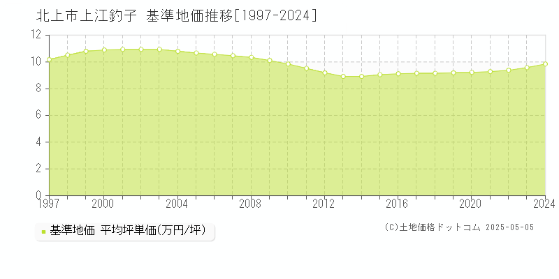 上江釣子(北上市)の基準地価推移グラフ(坪単価)[1997-2024年]