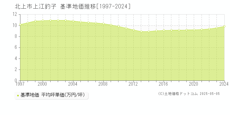 北上市上江釣子の基準地価推移グラフ 