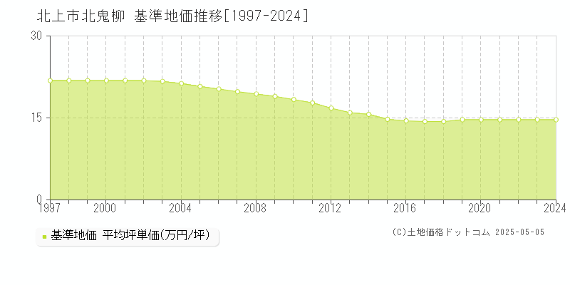 北鬼柳(北上市)の基準地価推移グラフ(坪単価)[1997-2024年]