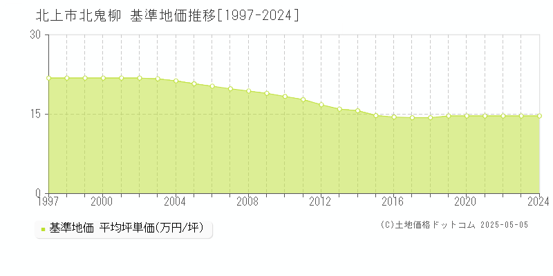 北上市北鬼柳の基準地価推移グラフ 