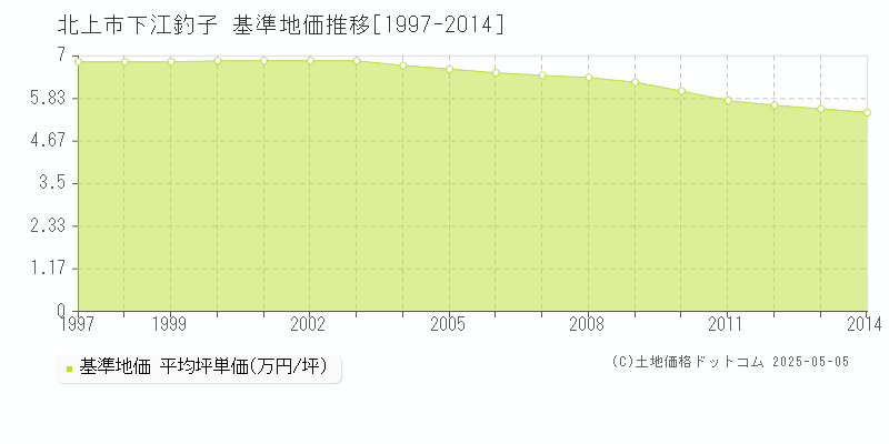 下江釣子(北上市)の基準地価推移グラフ(坪単価)[1997-2014年]