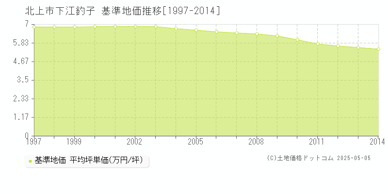 北上市下江釣子の基準地価推移グラフ 