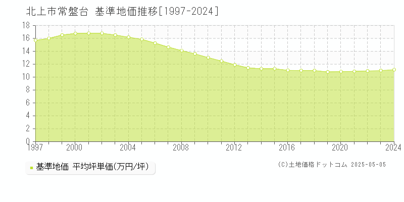 常盤台(北上市)の基準地価推移グラフ(坪単価)[1997-2024年]