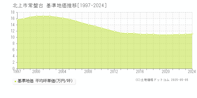 北上市常盤台の基準地価推移グラフ 