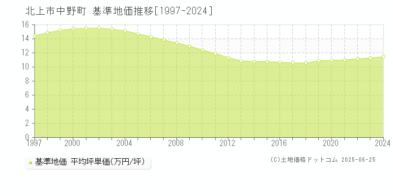 中野町(北上市)の基準地価推移グラフ(坪単価)[1997-2024年]
