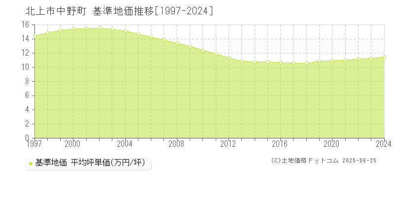 北上市中野町の基準地価推移グラフ 