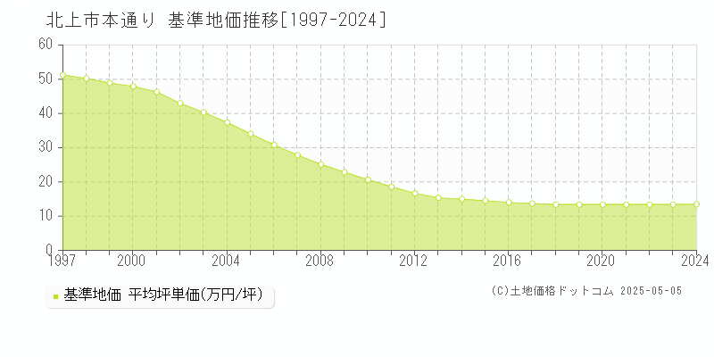 本通り(北上市)の基準地価推移グラフ(坪単価)[1997-2024年]