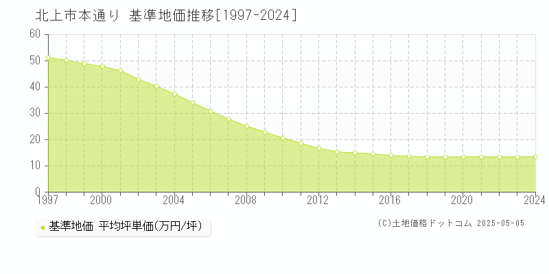 北上市本通りの基準地価推移グラフ 