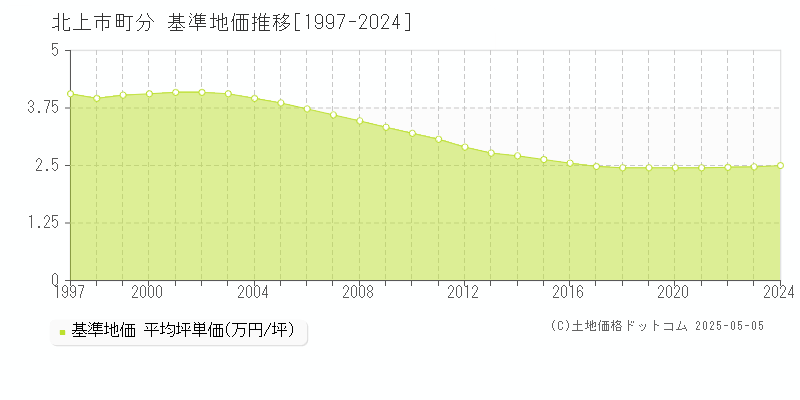 町分(北上市)の基準地価推移グラフ(坪単価)[1997-2024年]