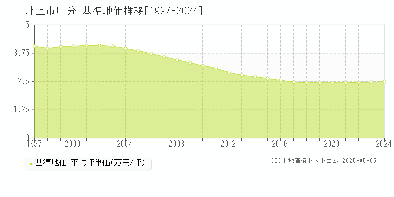 北上市町分の基準地価推移グラフ 