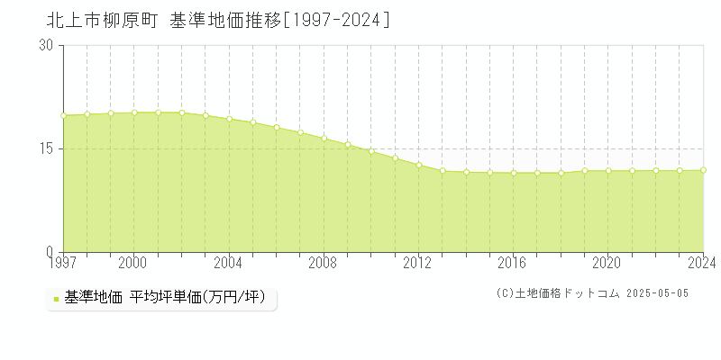 柳原町(北上市)の基準地価推移グラフ(坪単価)[1997-2024年]