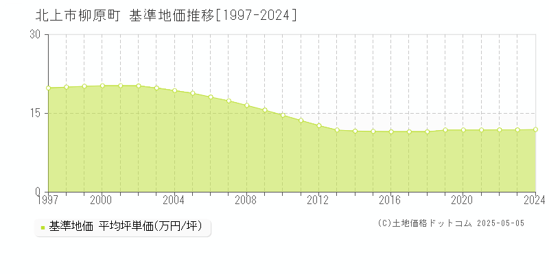 北上市柳原町の基準地価推移グラフ 