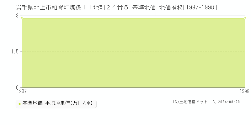 岩手県北上市和賀町煤孫１１地割２４番５ 基準地価 地価推移[1997-1998]