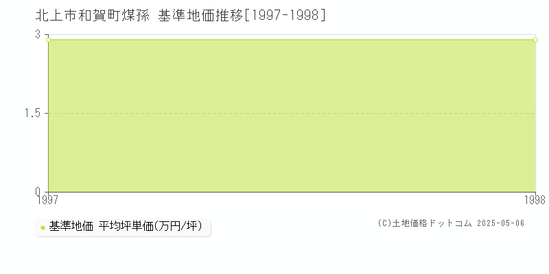 和賀町煤孫(北上市)の基準地価推移グラフ(坪単価)[1997-1998年]