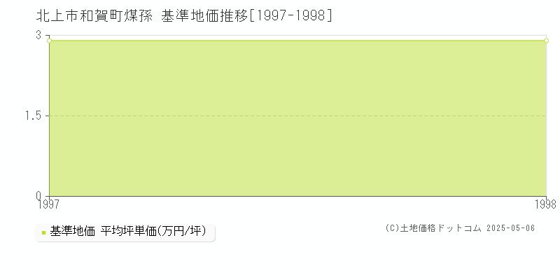 北上市和賀町煤孫の基準地価推移グラフ 