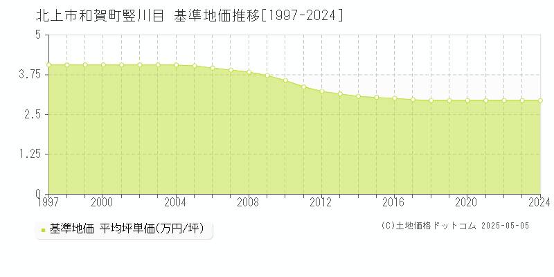 和賀町竪川目(北上市)の基準地価推移グラフ(坪単価)[1997-2024年]