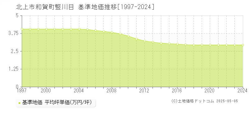 北上市和賀町竪川目の基準地価推移グラフ 