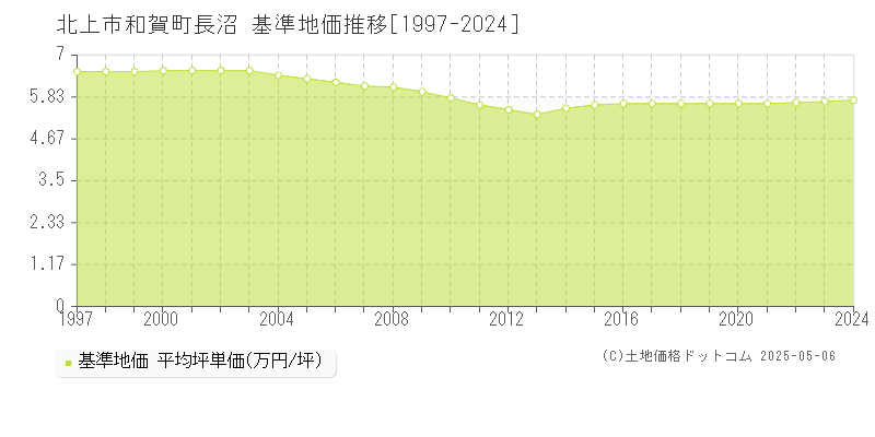 和賀町長沼(北上市)の基準地価推移グラフ(坪単価)[1997-2024年]