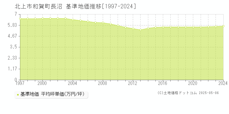 北上市和賀町長沼の基準地価推移グラフ 