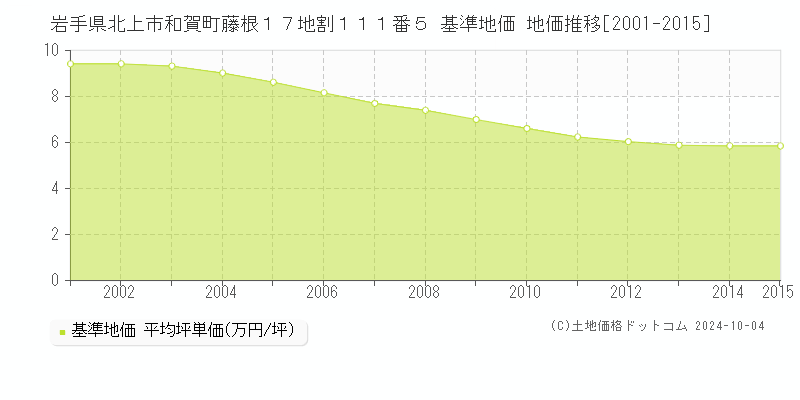 岩手県北上市和賀町藤根１７地割１１１番５ 基準地価 地価推移[2001-2015]