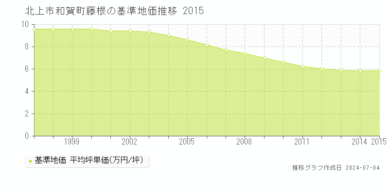 北上市和賀町藤根の基準地価推移グラフ 