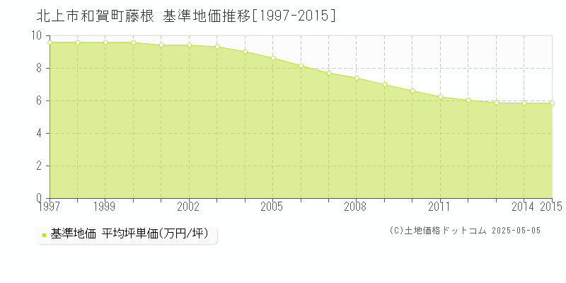 和賀町藤根(北上市)の基準地価推移グラフ(坪単価)[1997-2015年]