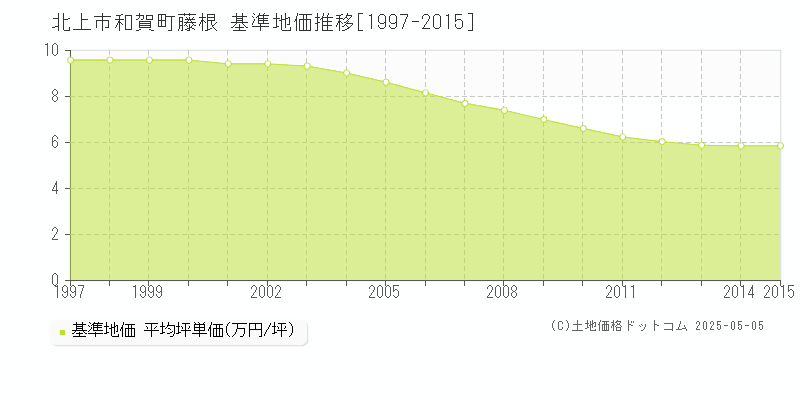 北上市和賀町藤根の基準地価推移グラフ 