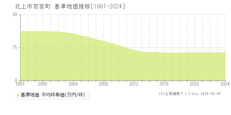 若宮町(北上市)の基準地価推移グラフ(坪単価)[1997-2024年]