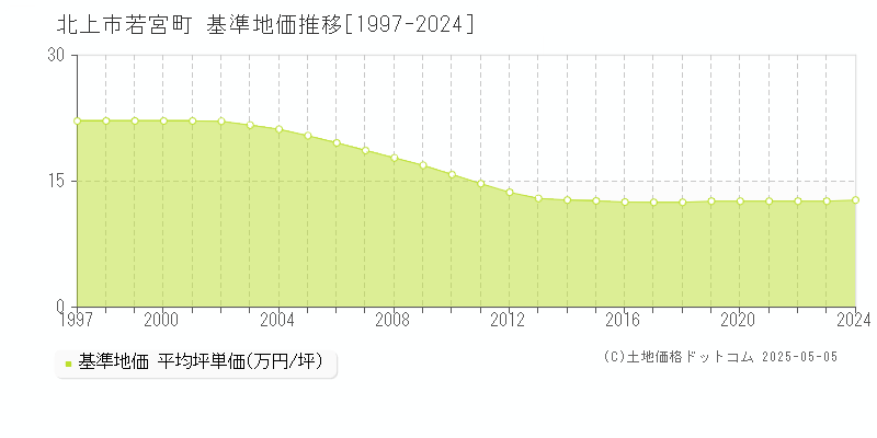 北上市若宮町の基準地価推移グラフ 