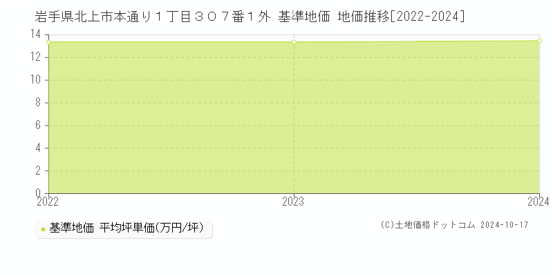 岩手県北上市本通り１丁目３０７番１外 基準地価 地価推移[2022-2024]
