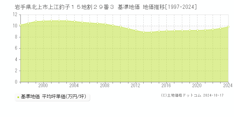 岩手県北上市上江釣子１５地割２９番３ 基準地価 地価推移[1997-2024]