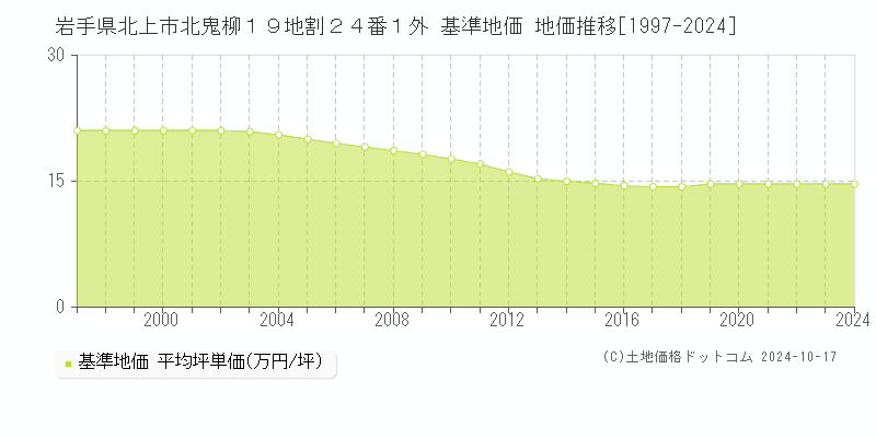 岩手県北上市北鬼柳１９地割２４番１外 基準地価 地価推移[1997-2024]