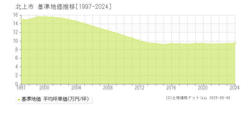 北上市(岩手県)の基準地価推移グラフ(坪単価)[1997-2024年]