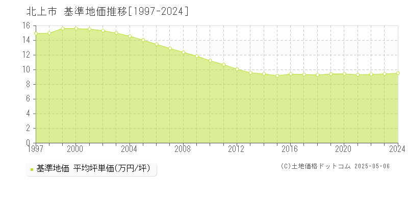 北上市全域の基準地価推移グラフ 