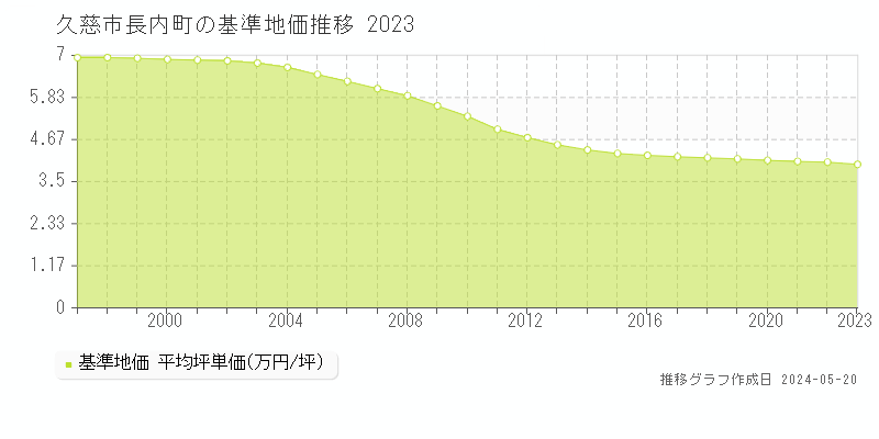 久慈市長内町の基準地価推移グラフ 