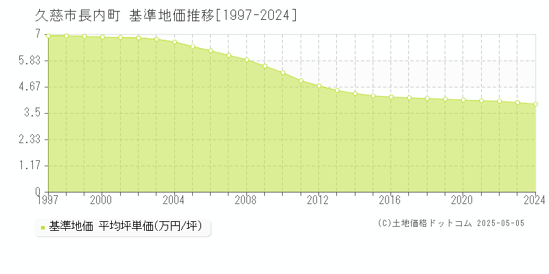 長内町(久慈市)の基準地価推移グラフ(坪単価)[1997-2024年]