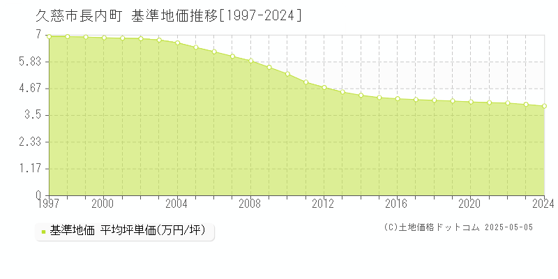 久慈市長内町の基準地価推移グラフ 