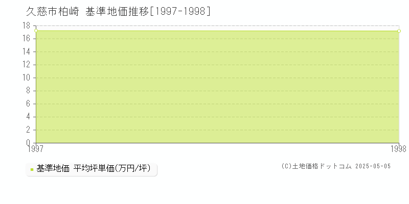 柏崎(久慈市)の基準地価推移グラフ(坪単価)[1997-1998年]
