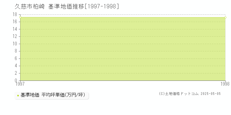 久慈市柏崎の基準地価推移グラフ 